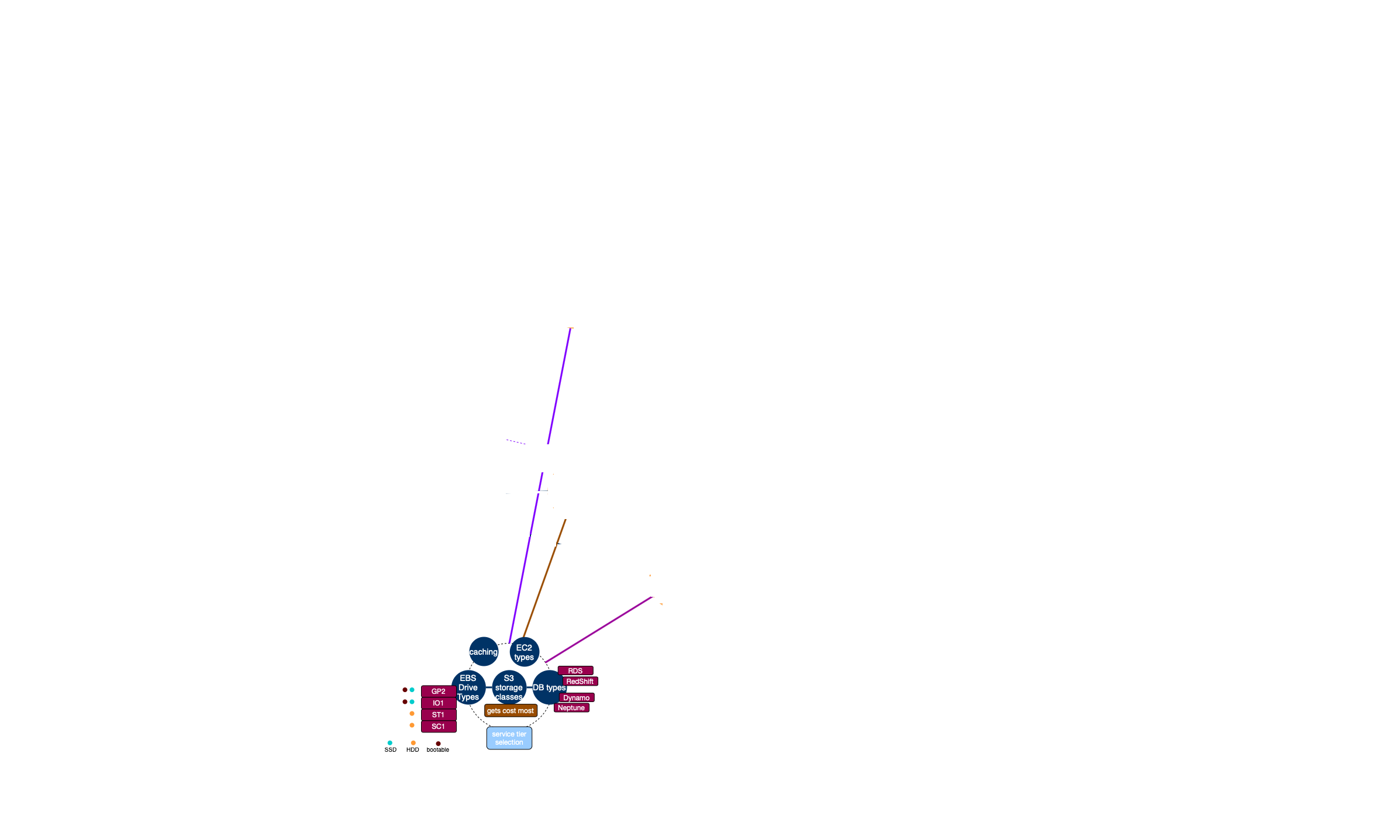 Services